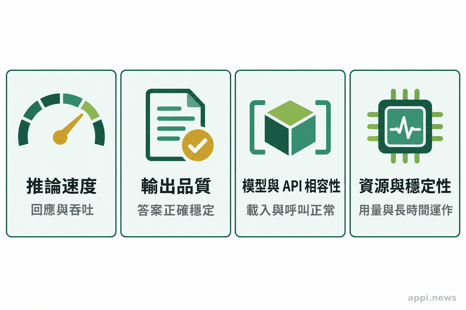 四張並列卡片分別呈現推論速度、輸出品質、模型與 API 相容性，以及資源用量與穩定性。