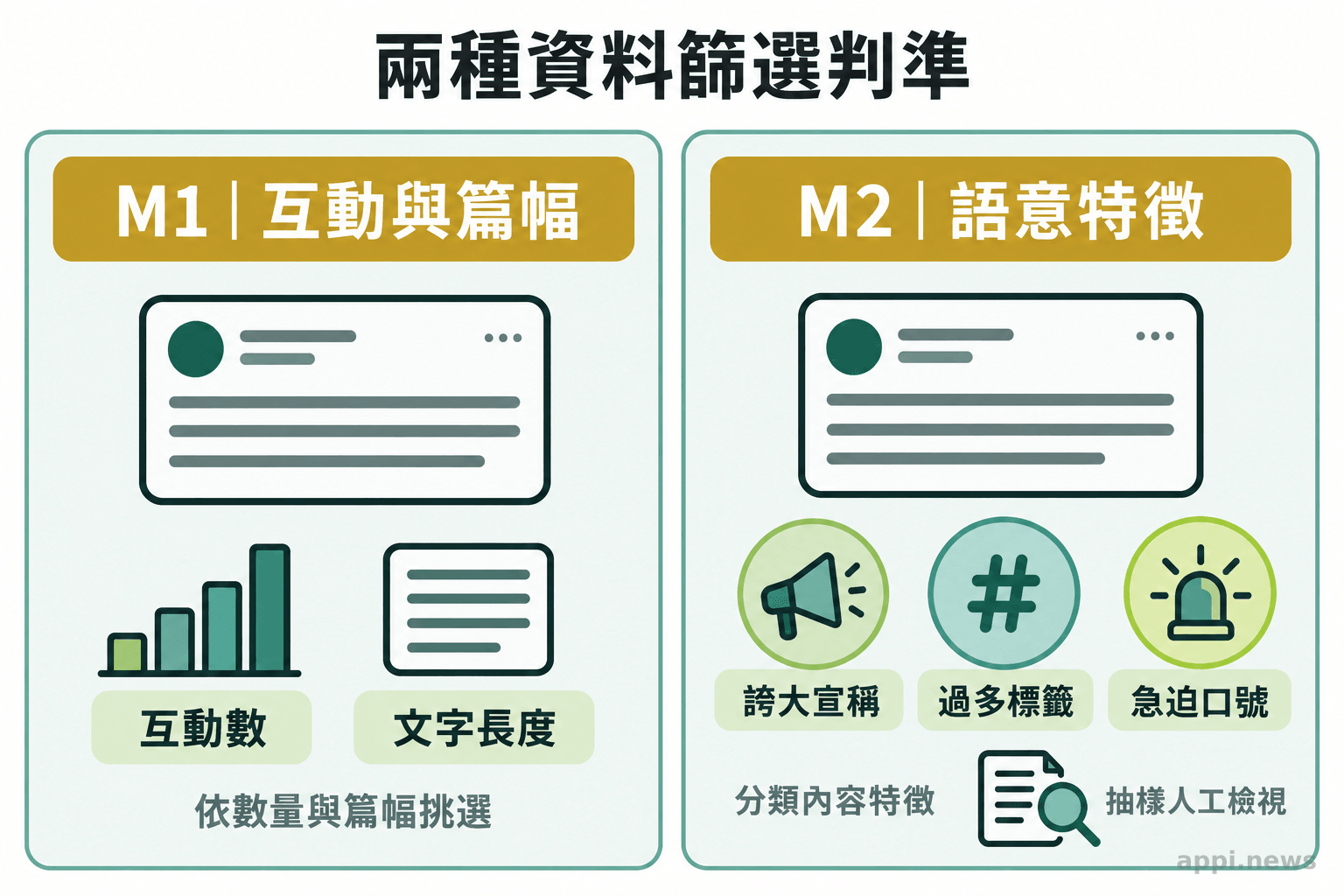 資訊圖並列呈現兩種篩選方式：一側依互動數與文字長度挑選貼文，另一側依語意特徵分類並抽樣人工檢視。