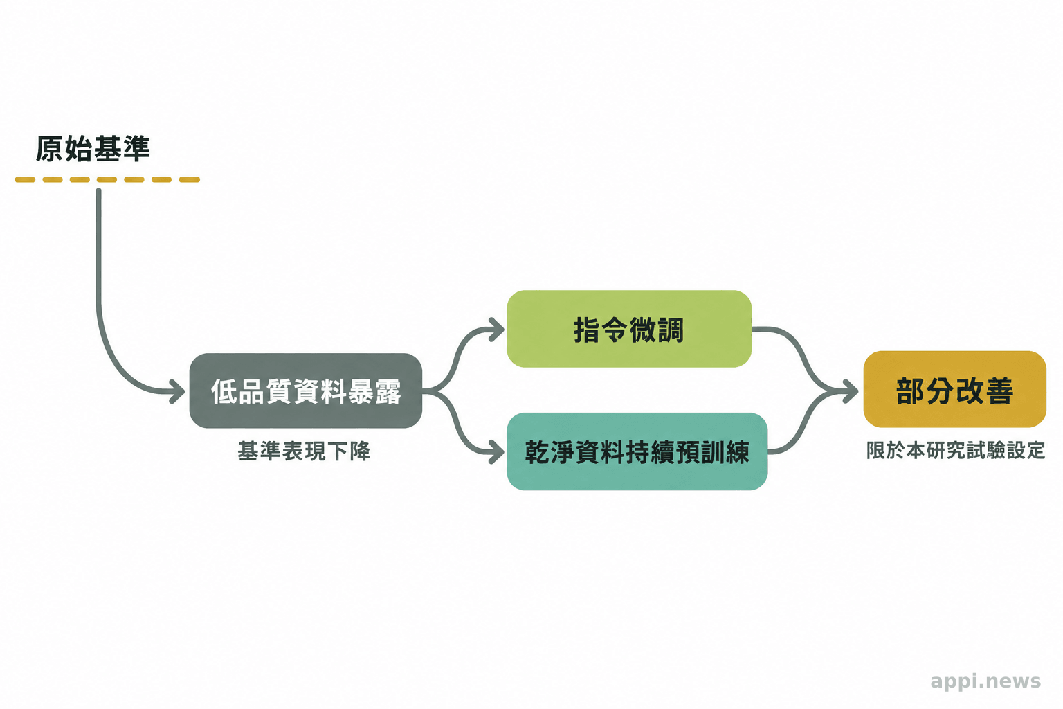流程圖從基準表現下降，分別呈現指令微調與乾淨資料持續預訓練兩條補訓路徑，最後回到仍低於基準的部分改善。