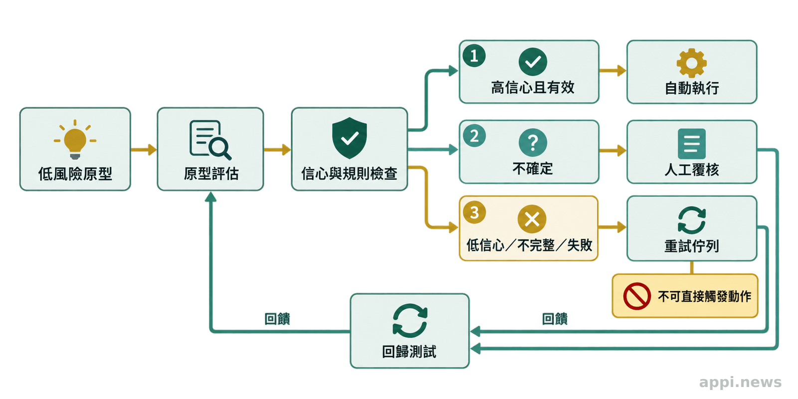 低風險原型經過信心與規則檢查後,分流至自動執行、人工覆核或重試佇列,並回到回歸測試