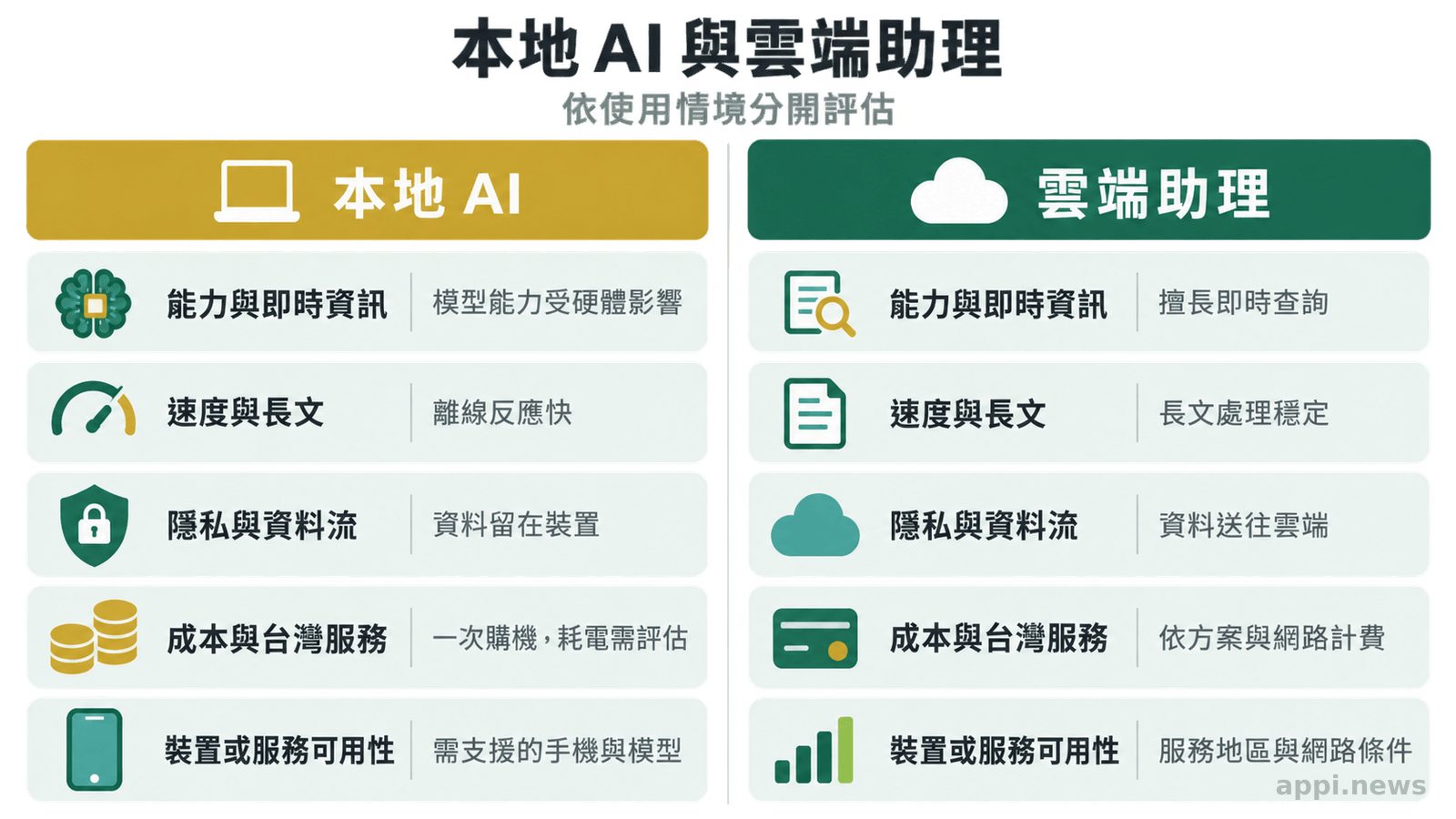 左右兩欄比較本地AI與雲端助理,分別列出能力、速度、隱私、成本與可用性五個面向。