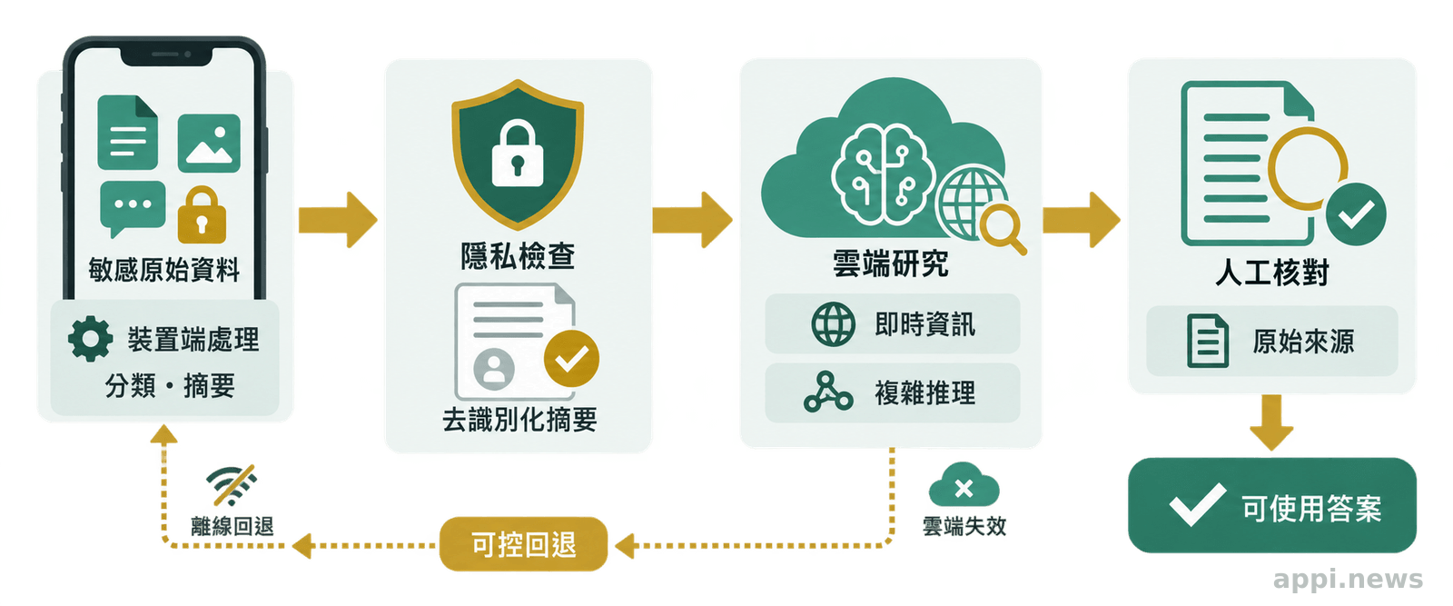 手機先處理含敏感資料的內容並產生去識別化摘要,摘要再交給雲端研究,最後由使用者核對答案與原始來源。