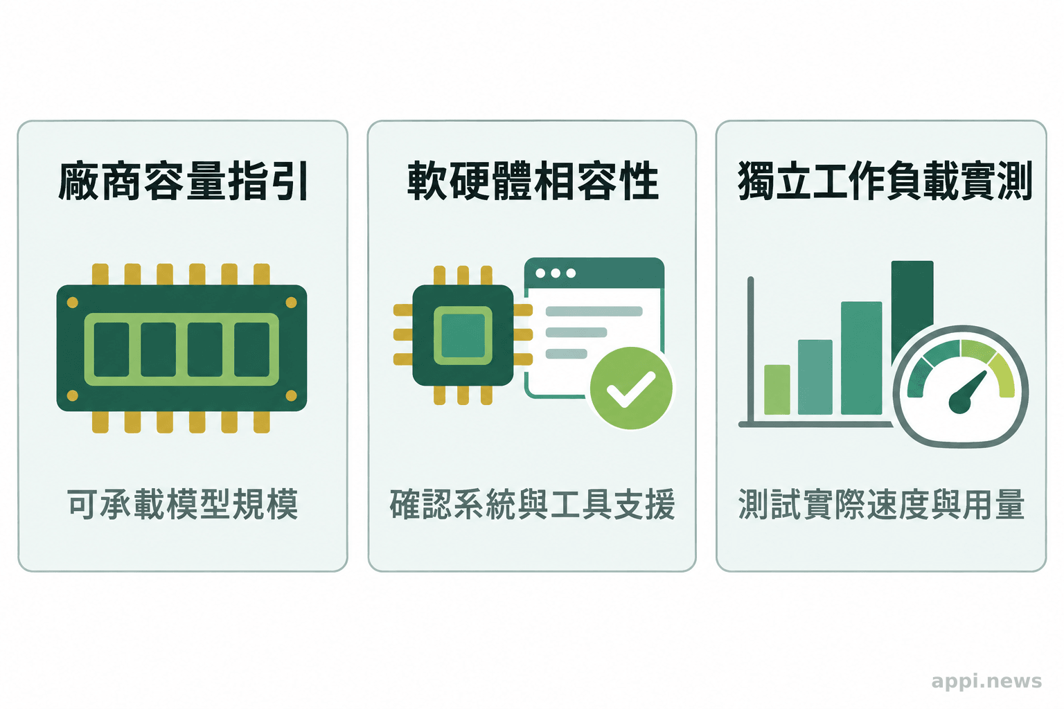 三張並列卡片分別呈現廠商容量指引、軟硬體相容性與獨立工作負載實測。