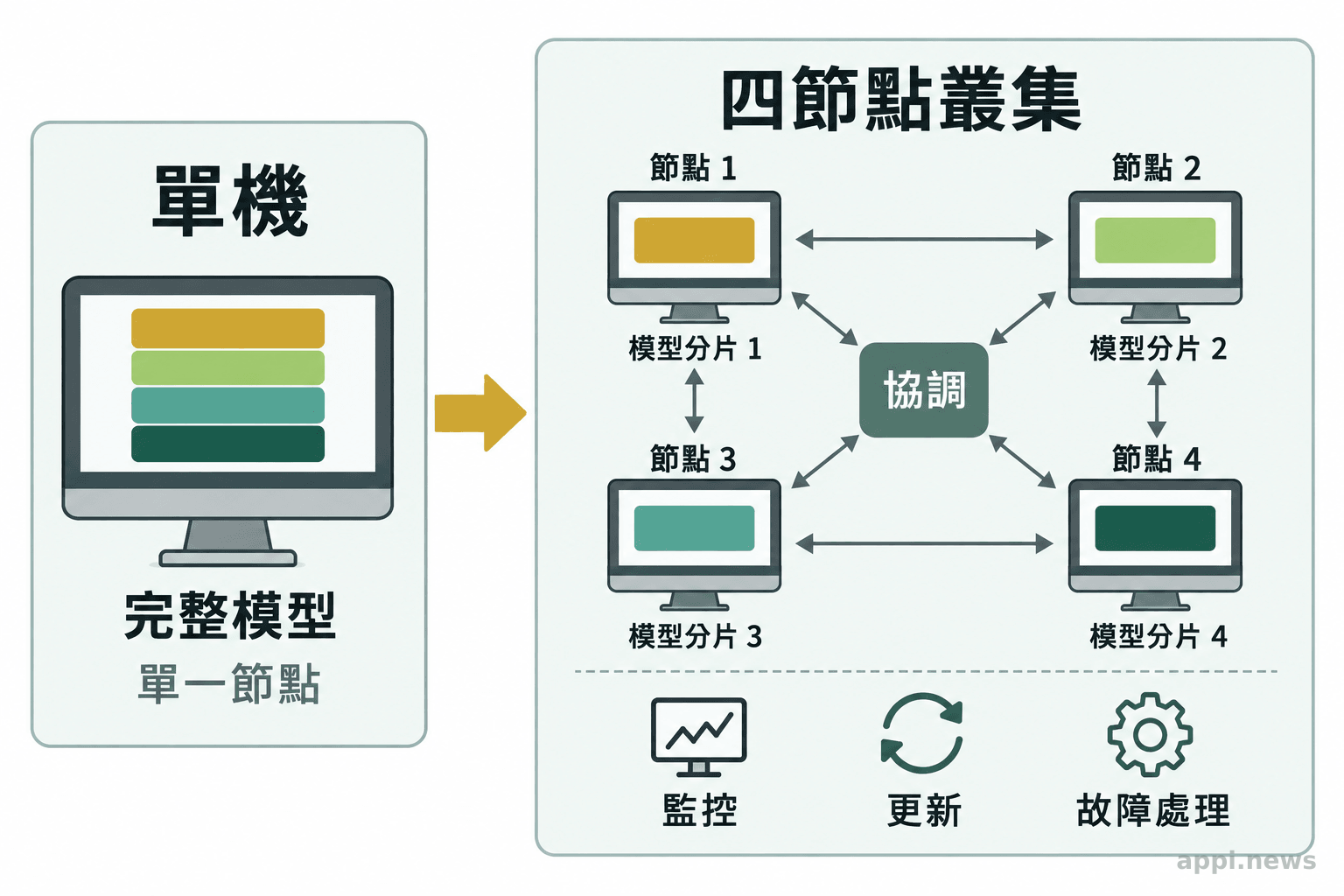 左側是一台工作站執行完整模型,右側四個節點以連線傳遞資料並分擔模型切分與協調。