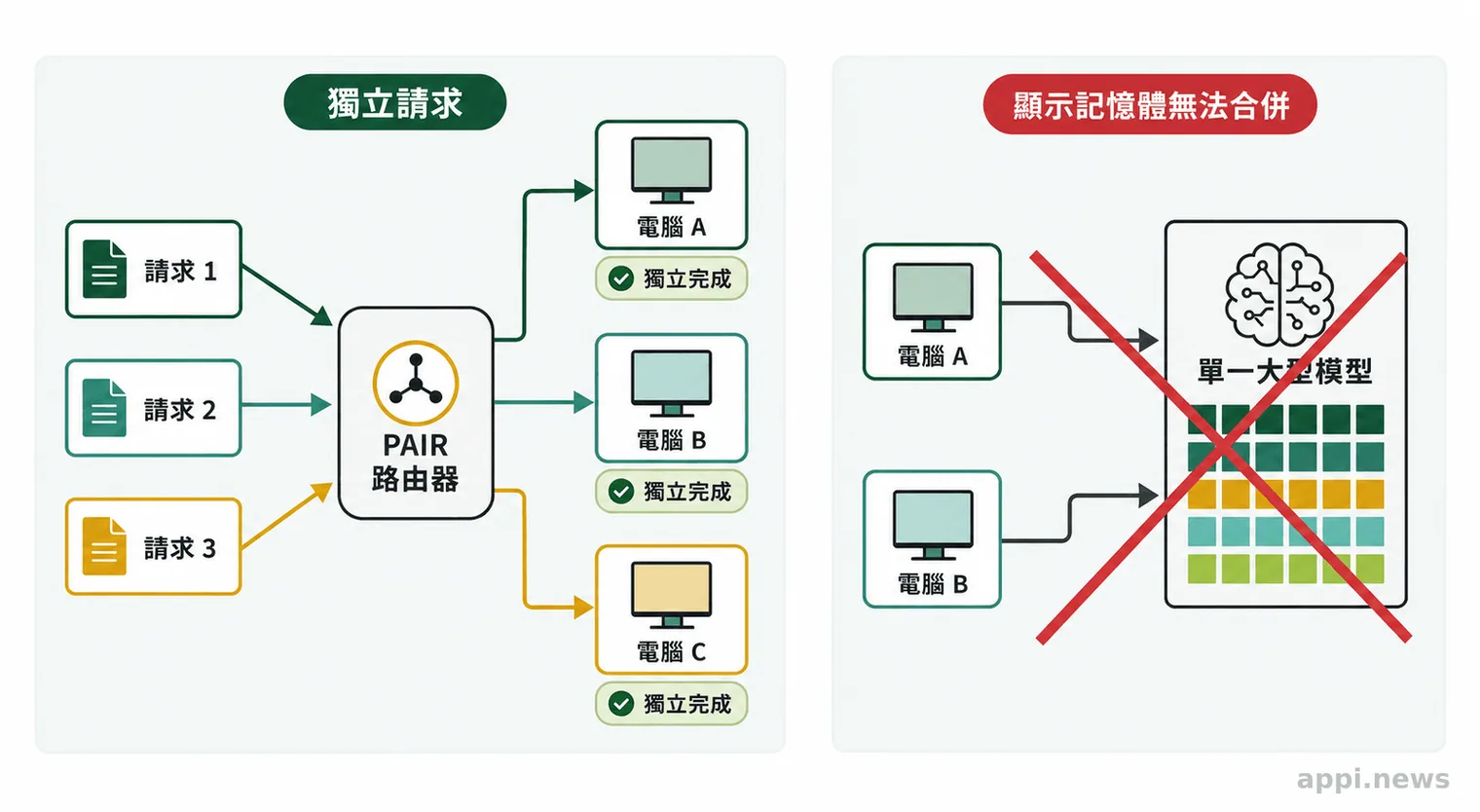 PAIR 路由器把三個獨立請求分送至三臺電腦，旁邊以叉號標示不能將多機顯示記憶體合併。