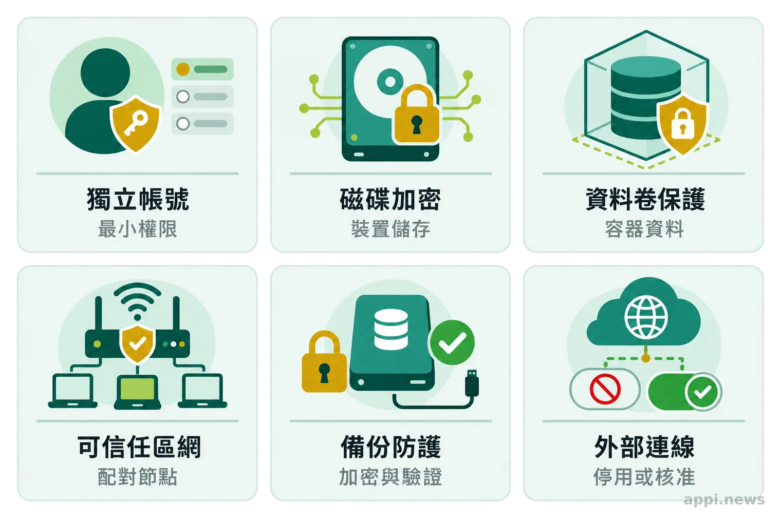 六張並列卡片呈現獨立帳號、磁碟加密、資料卷保護、可信任區網、備份防護與外部連線管制。
