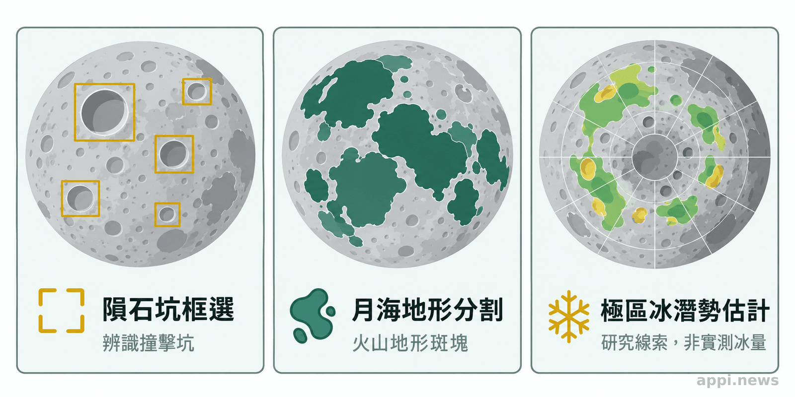 三個月面影像依序呈現隕石坑框選、不規則月海斑塊分割,以及標示為潛勢估計的極區分布。