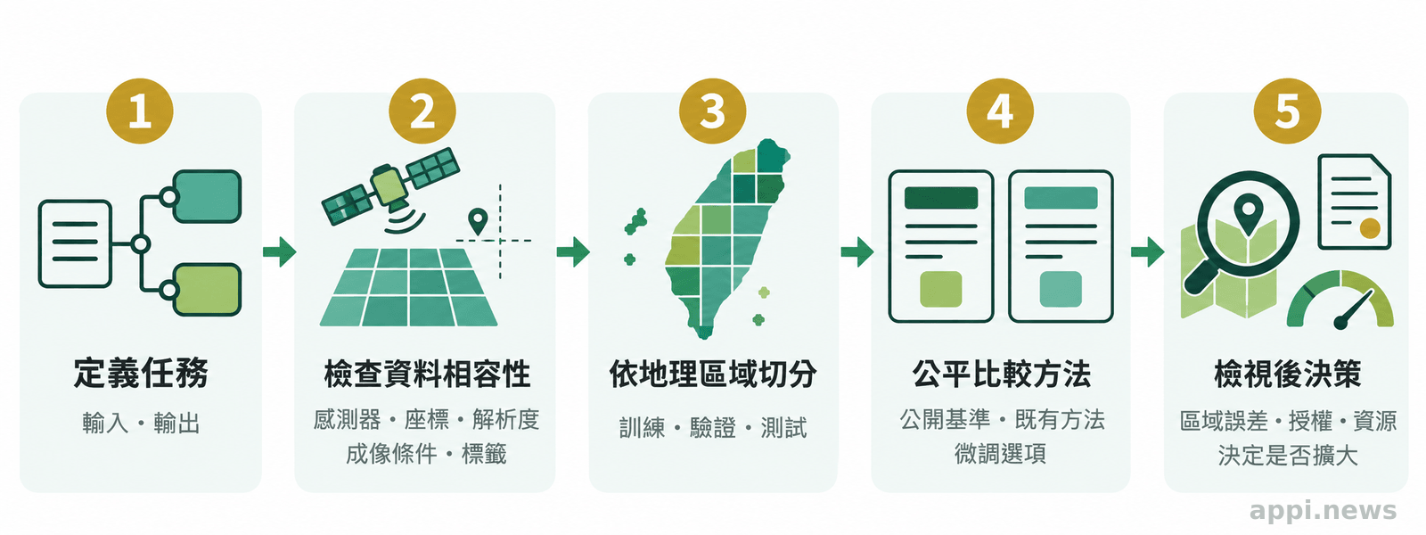 由左至右排列的模型重用流程，從定義任務、檢查資料差異、切分地理區域資料，到比較基準並檢查錯誤、授權與資源。