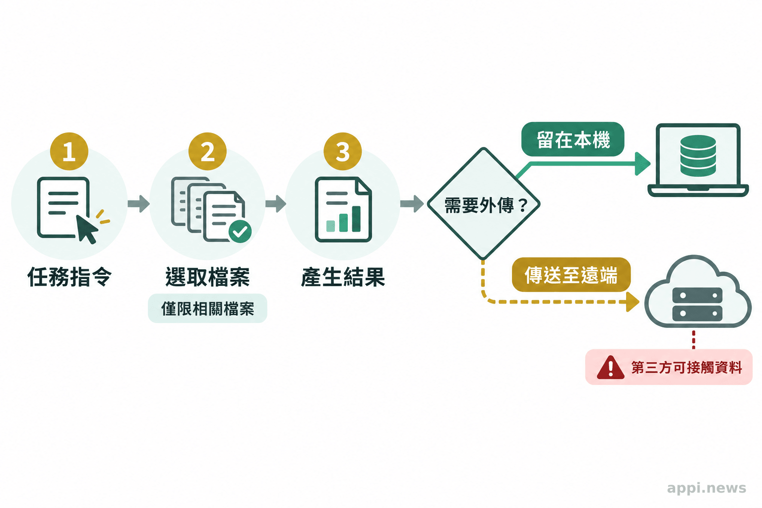 任務指令連到檔案讀取與結果產生,之後分支顯示資料可能傳送至遠端服務