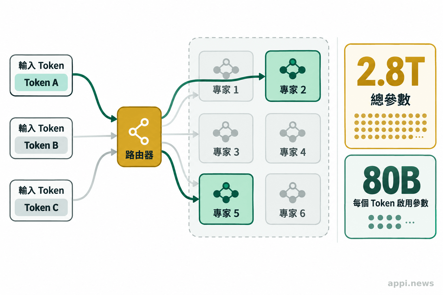 路由器將輸入 token 分配給部分專家，旁邊標示模型總參數與每個 token 的啟用參數