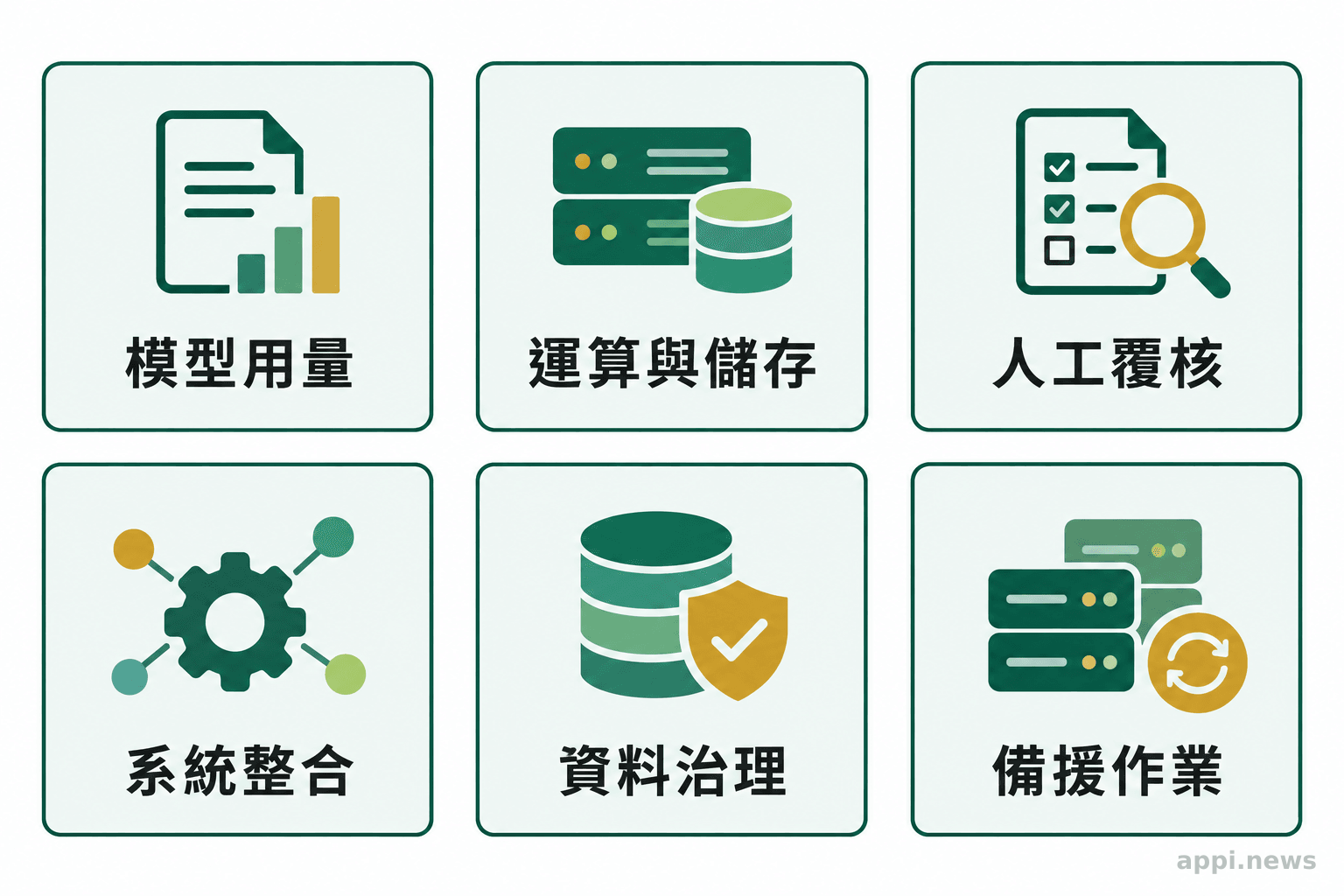 企業成本檢核圖列出模型用量、運算儲存、人工覆核、系統整合、資料治理與備援