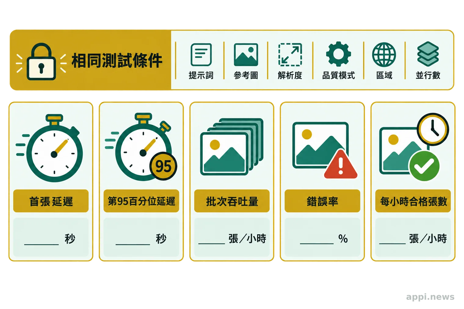 五張並列指標卡列出首張延遲、第95百分位延遲、批次吞吐量、錯誤率與每小時合格張數