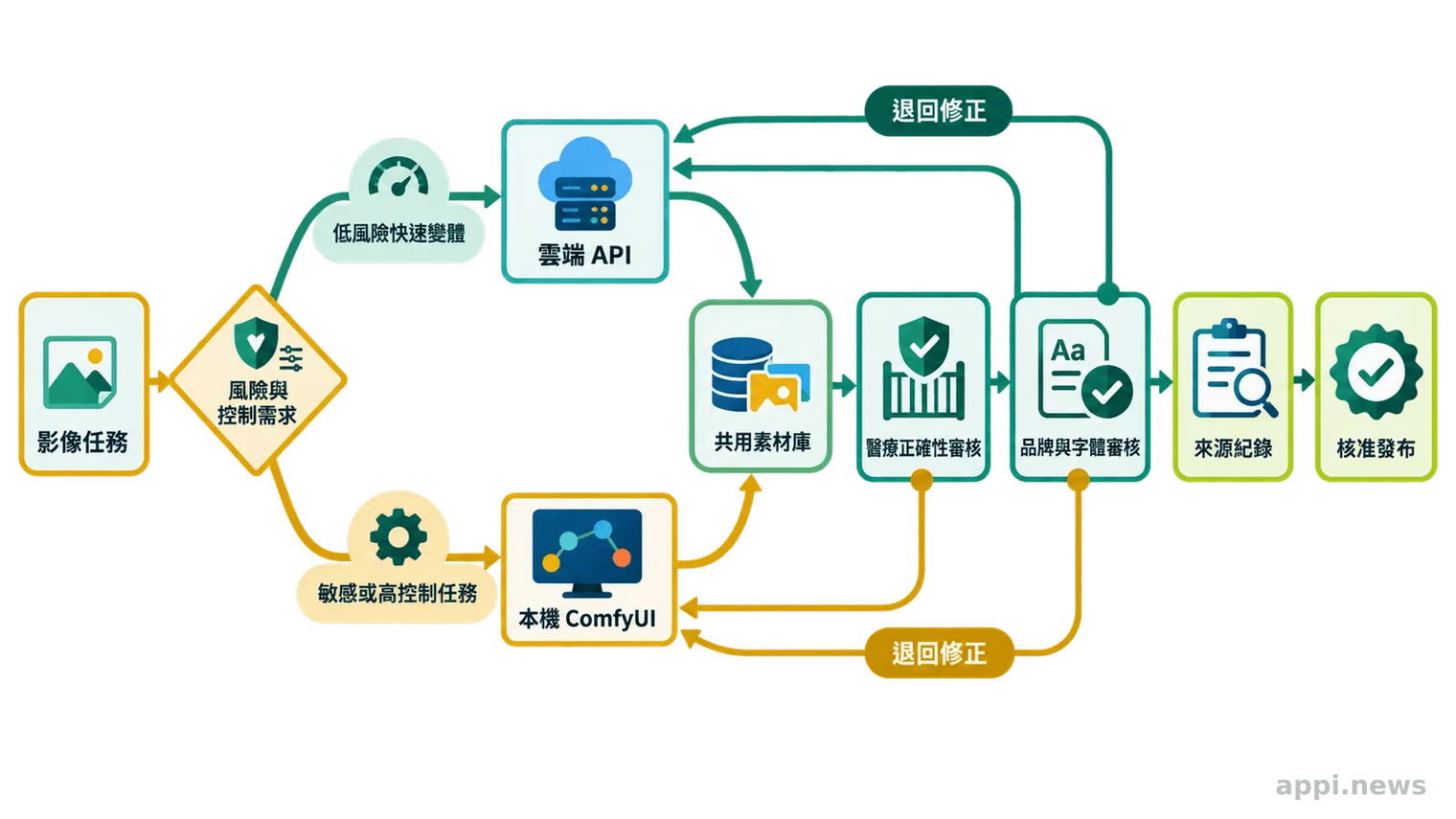 影像任務依風險與控制需求分流至雲端服務或本機ComfyUI,再經醫療與品牌審核後發布