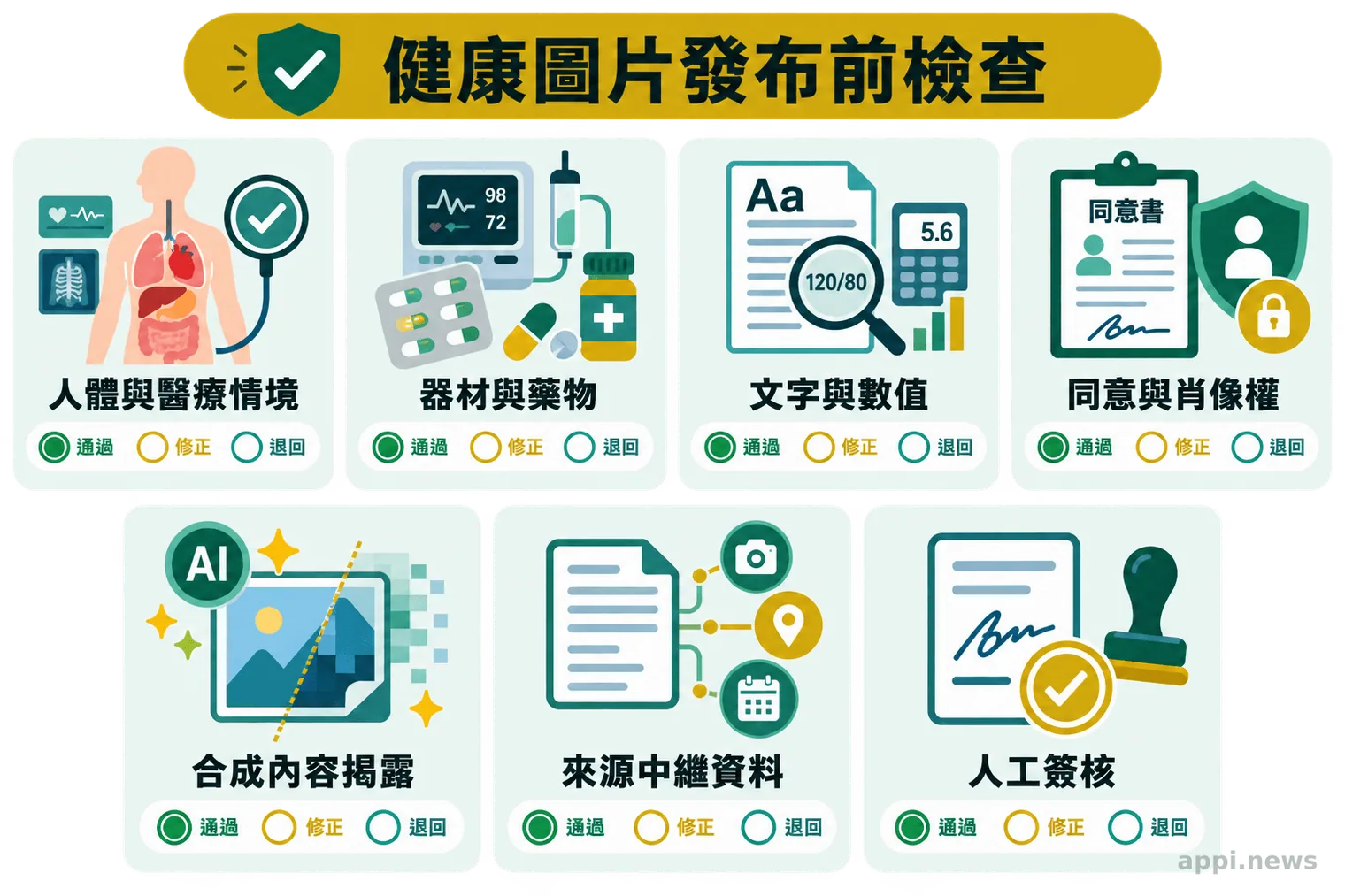 發布前檢查卡並列人體與醫療正確性、文字數值、人物授權、內容揭露、來源紀錄及人工簽核