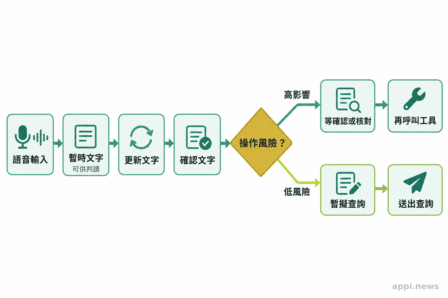 流程圖呈現暫時轉錄文字經過更新與確認後,依操作風險決定是否呼叫工具。