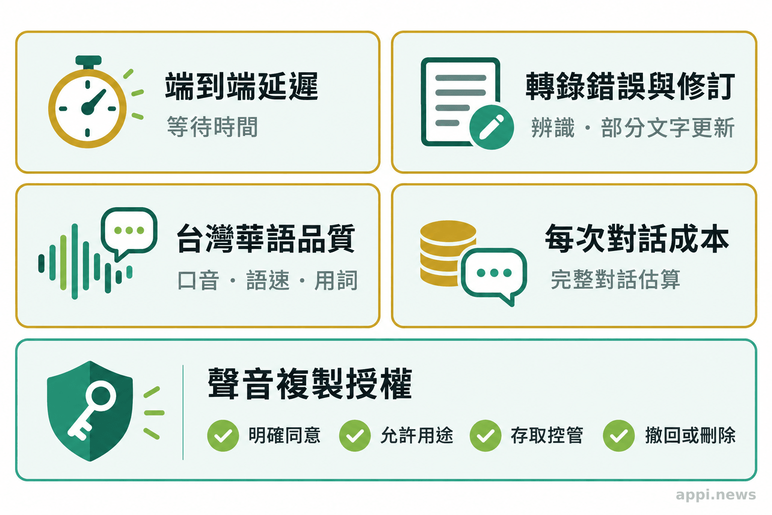 四張評估卡列出端到端延遲、轉錄錯誤與修訂、台灣華語品質及每次對話成本,旁列聲音複製授權檢查。