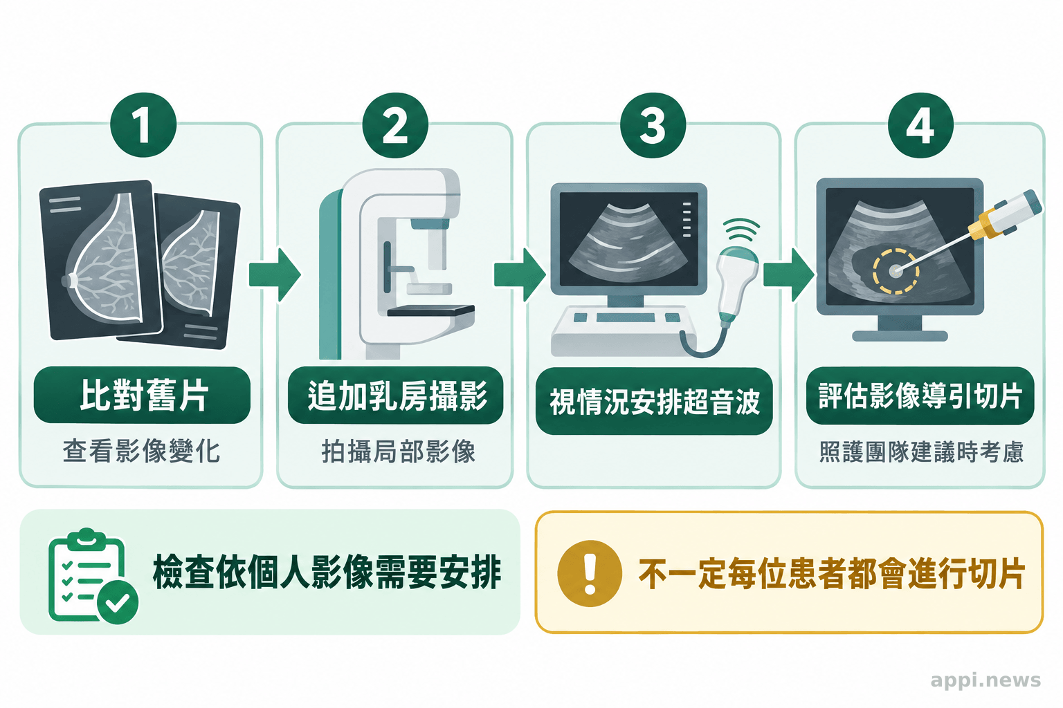流程圖以箭頭連接舊片比對、追加乳房攝影、視情況安排超音波，以及必要時評估影像導引切片