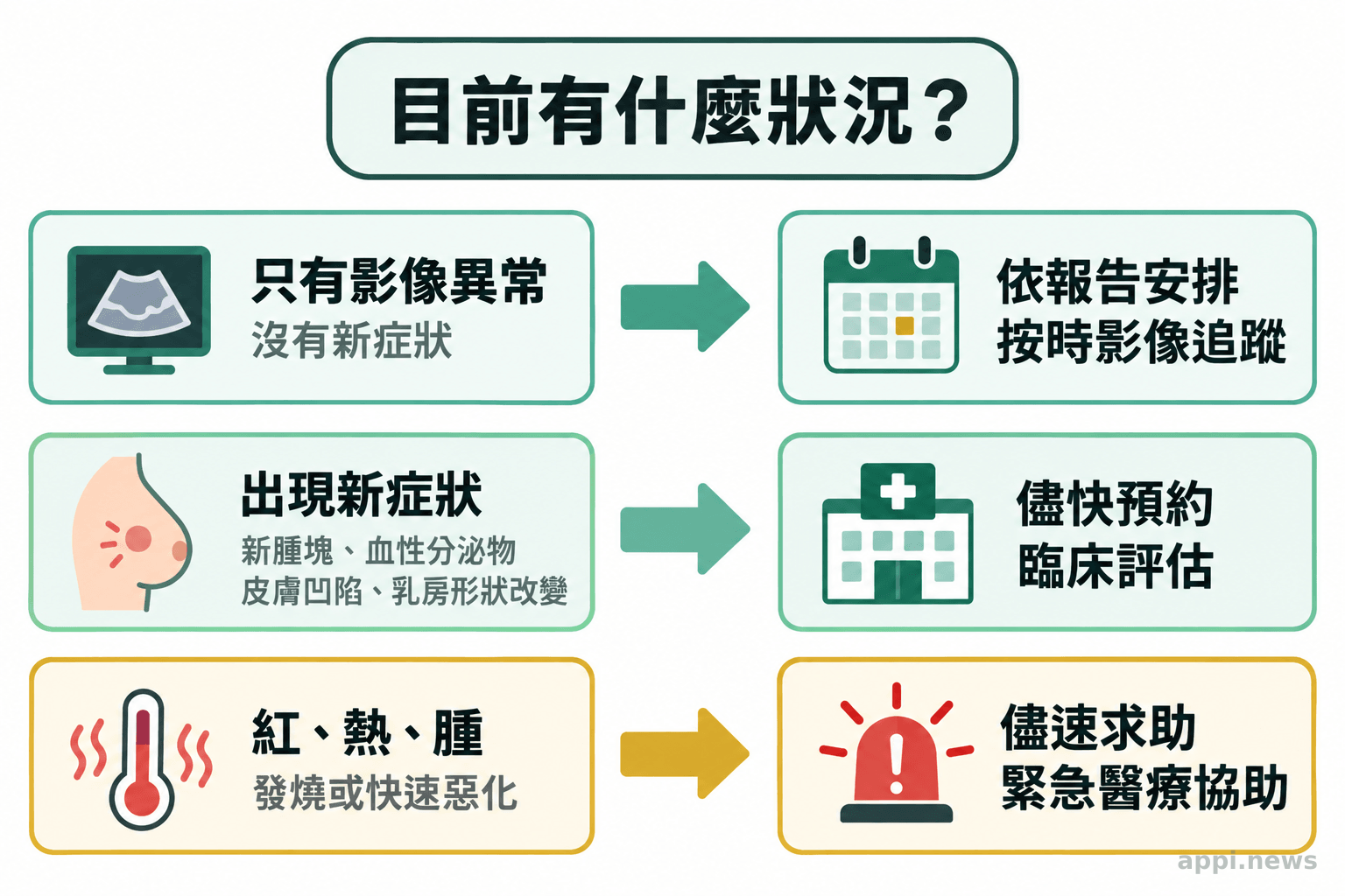 分流圖將單純影像異常、新乳房症狀,以及紅腫發熱或快速惡化分別連到追蹤、預約評估與儘速求助