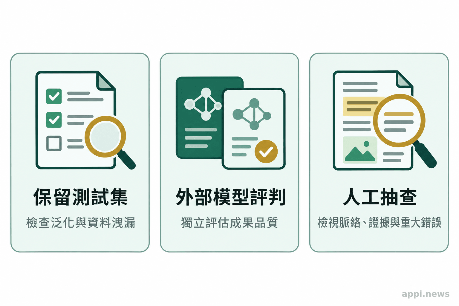 三個並列檢查項目分別呈現保留測試集、外部模型評判與人工抽查