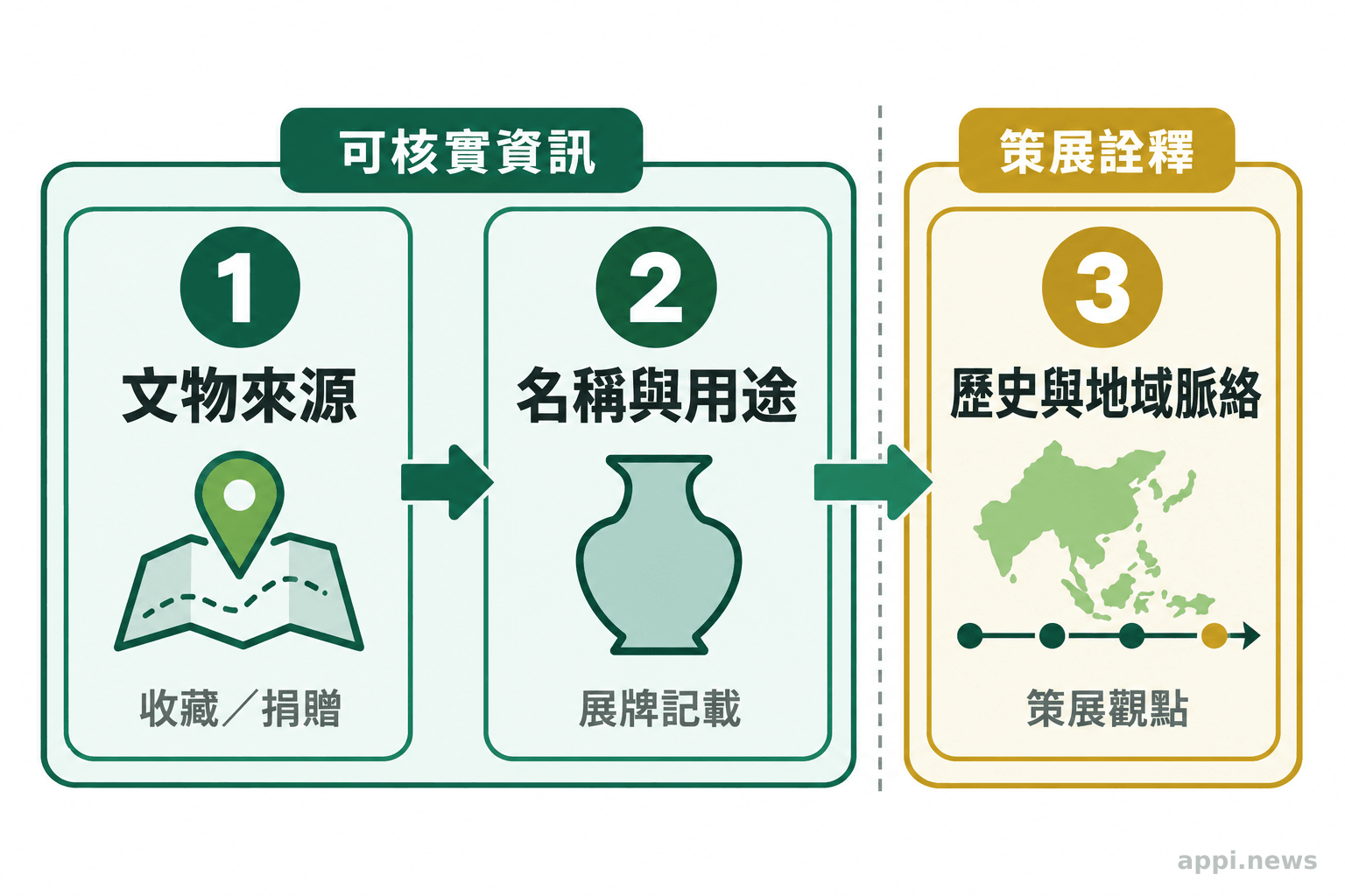 展牌閱讀流程圖,依序標示文物來源、名稱與用途,再連結歷史及地域脈絡