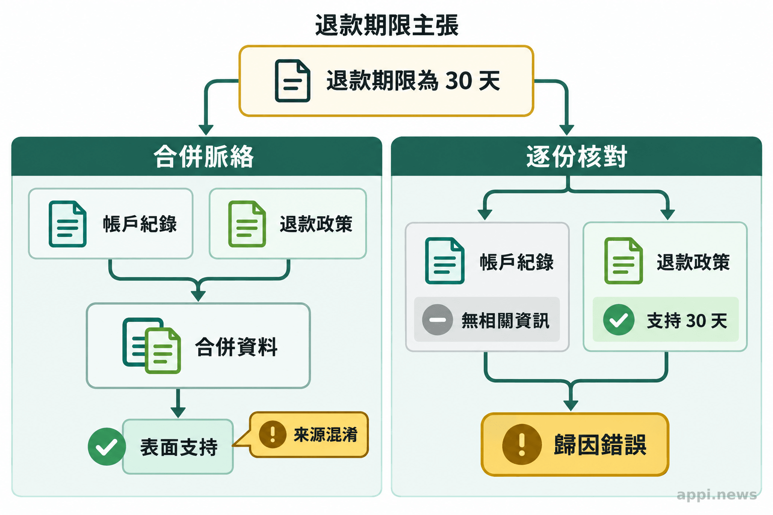 退款主張分別連到合併資料、帳戶紀錄與退款政策，政策支持期限，帳戶紀錄則沒有相關資訊。