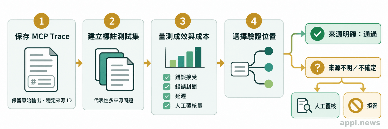 流程圖依序呈現保存 MCP trace、建立標註測試集、量測錯誤與作業成本，再選擇驗證位置及覆核或拒答路徑。
