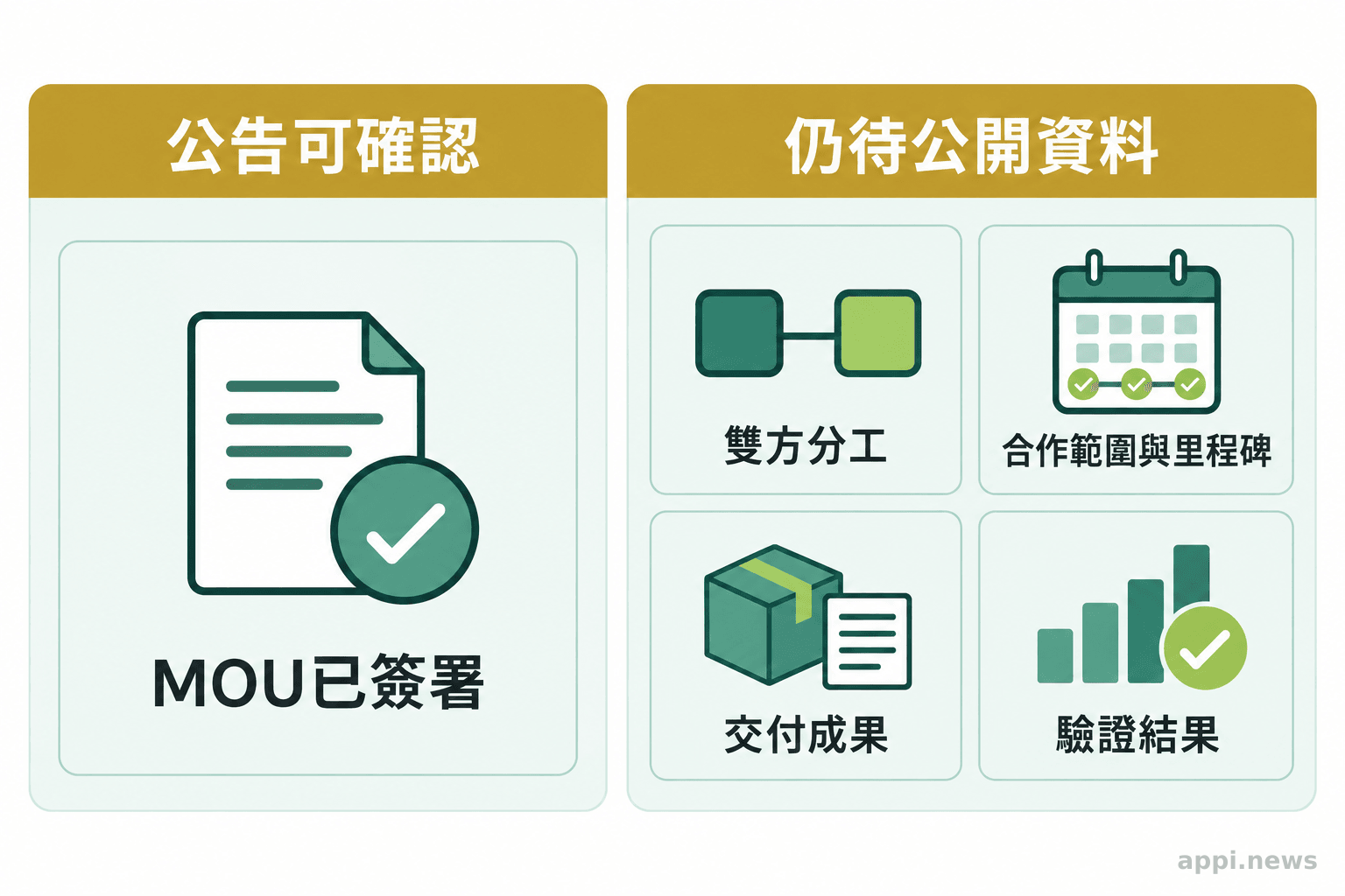 資訊圖分成兩欄,列出MOU公告可確認的簽署資訊,以及仍待公開的分工、里程碑、交付成果與驗證結果。