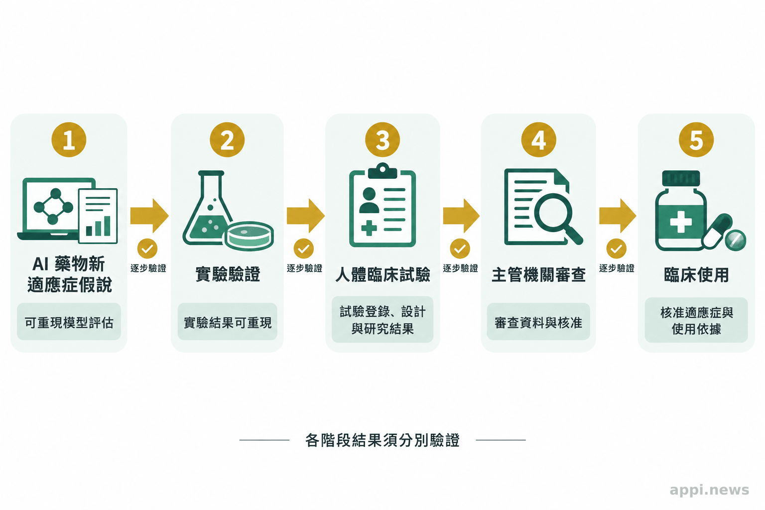 流程圖以箭頭連接藥物新適應症假說、實驗、人體臨床試驗、主管機關審查與臨床使用,並標示各階段所需證據。