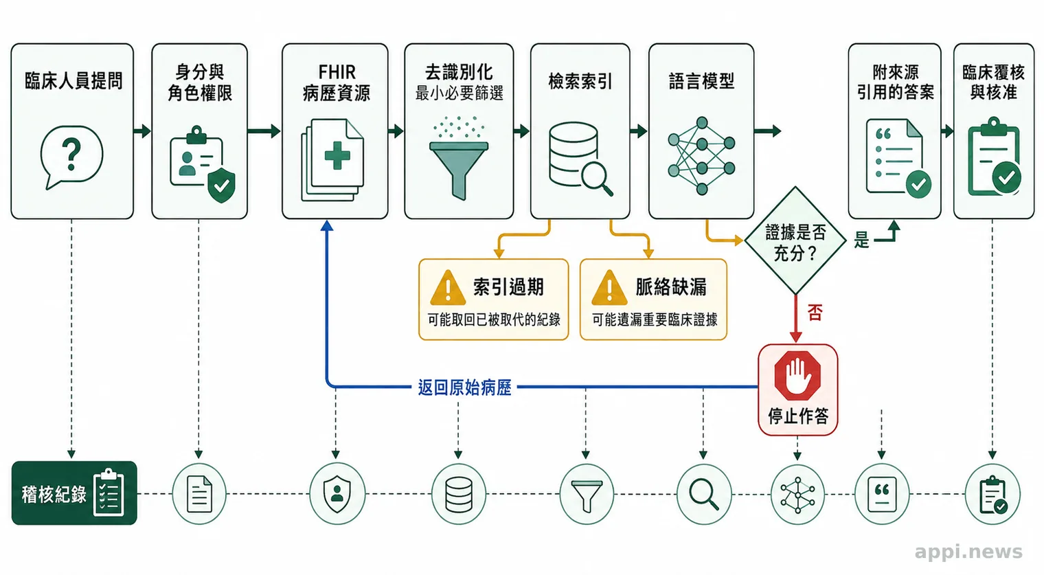 醫療RAG流程從臨床人員提問開始,依序經過身分權限檢查、FHIR病歷擷取、最小必要過濾、索引檢索、模型作答、來源引用與人工覆核,旁列索引過期及脈絡缺漏風險。