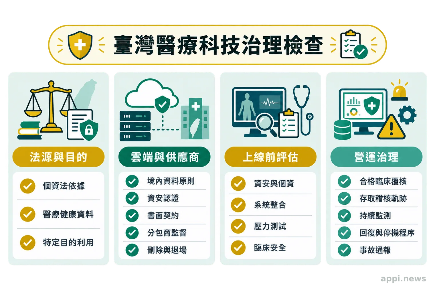 臺灣醫療科技治理檢查圖,以並列卡片整理個資法依據、境內資料原則、雲端業者與契約要求、上線前評估、臨床覆核、稽核及事故應變。
