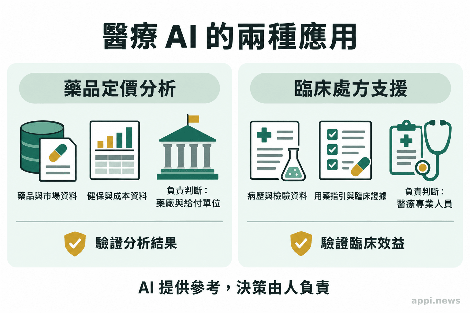左右兩欄分別呈現藥品定價分析與臨床處方支援的資料來源及負責判斷的人員