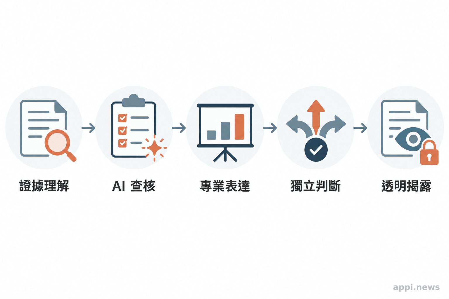 以五個並列圖示呈現證據理解、AI 查核、專業表達、獨立判斷與透明揭露