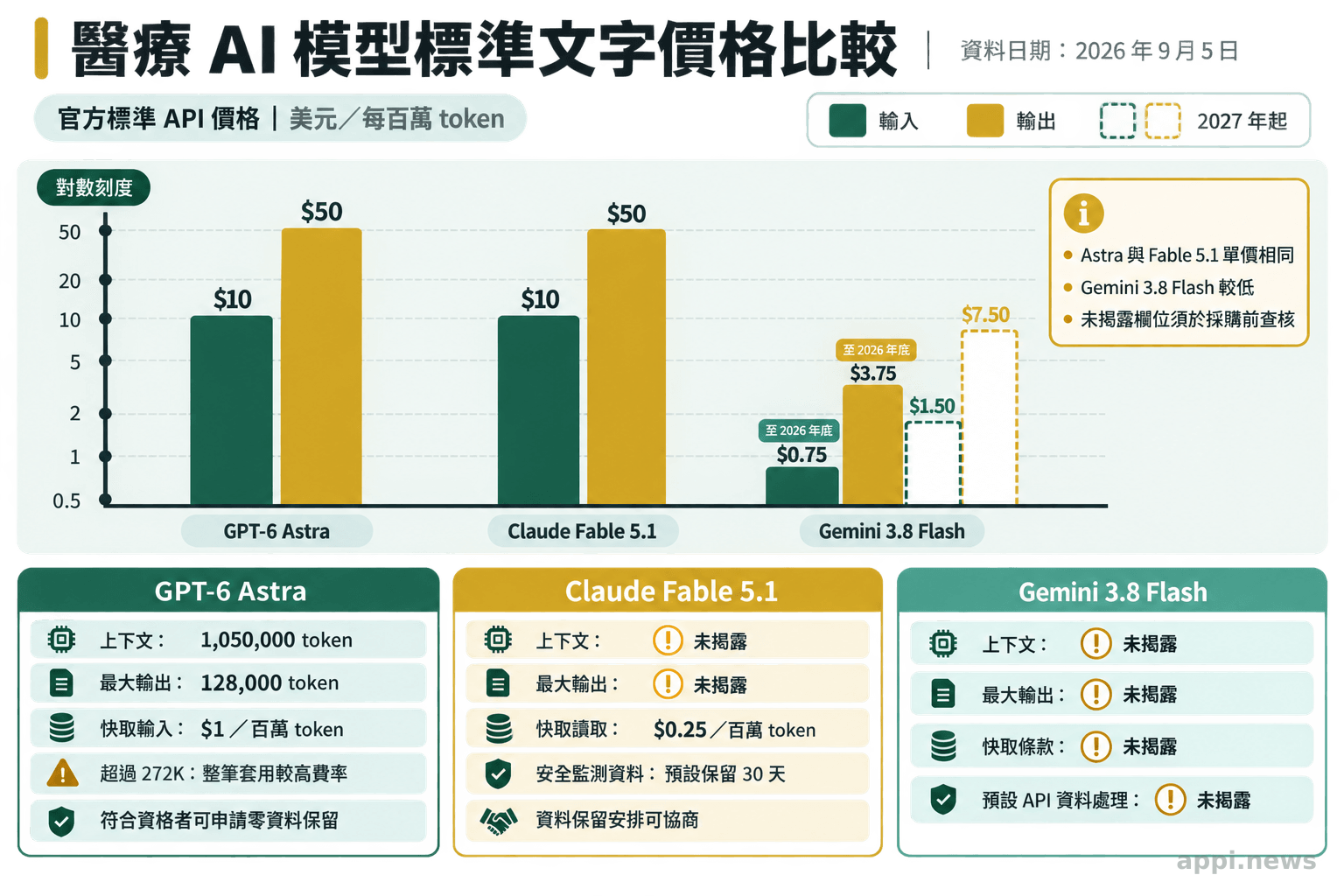 三款模型的每百萬 token 輸入與輸出價格長條圖,並標示上下文、快取及資料保留資訊缺口。