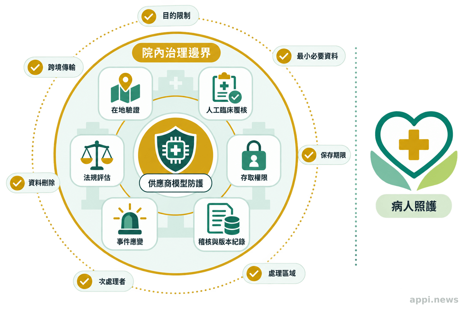 模型防護位於中央,外圍並列在地驗證、人工臨床覆核、權限、稽核、事件處理與法規評估。