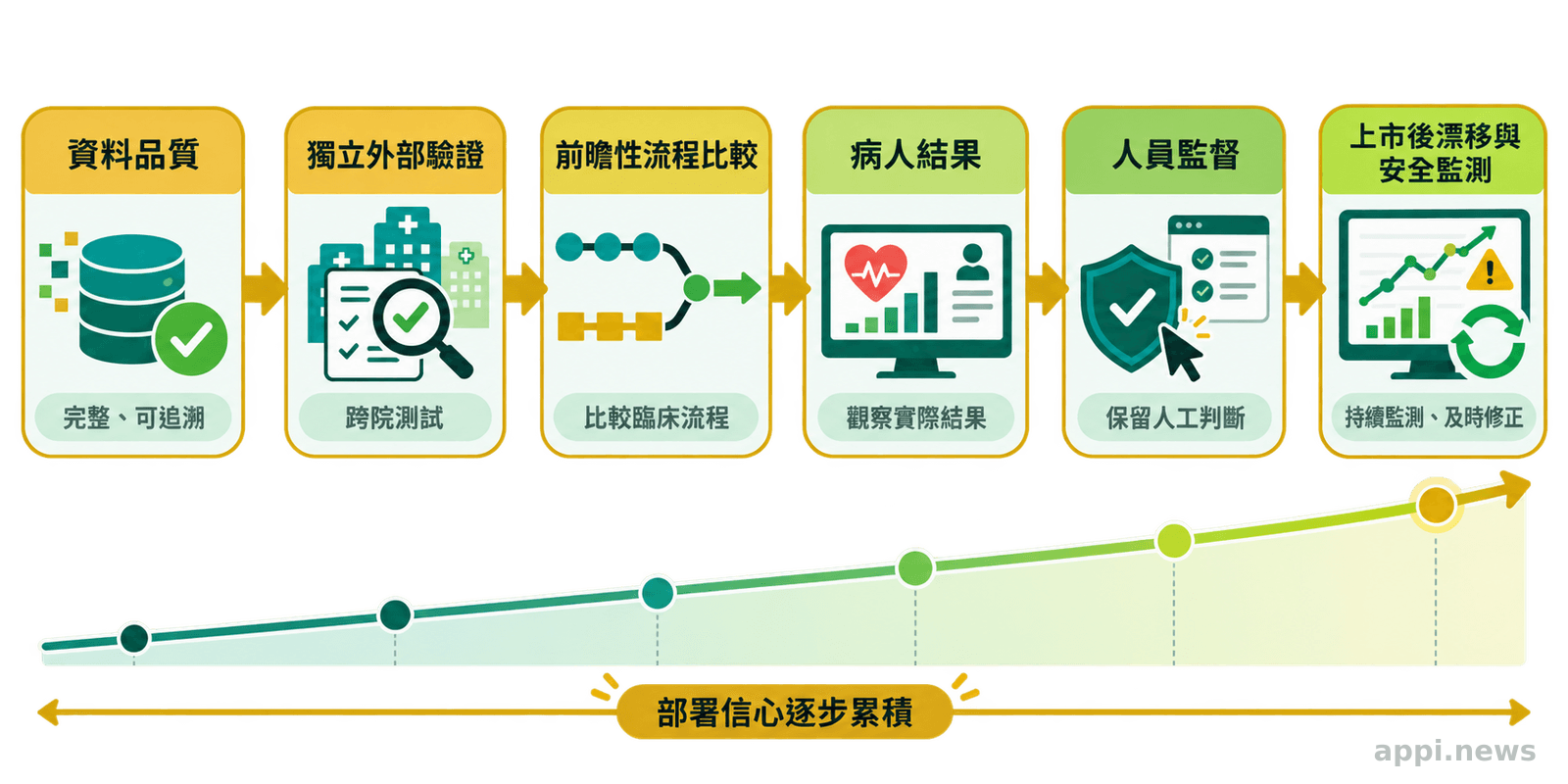 醫療AI證據鏈由資料品質、獨立外部驗證、前瞻性流程比較、病人結果、人員監督一路連到上市後漂移與安全監測