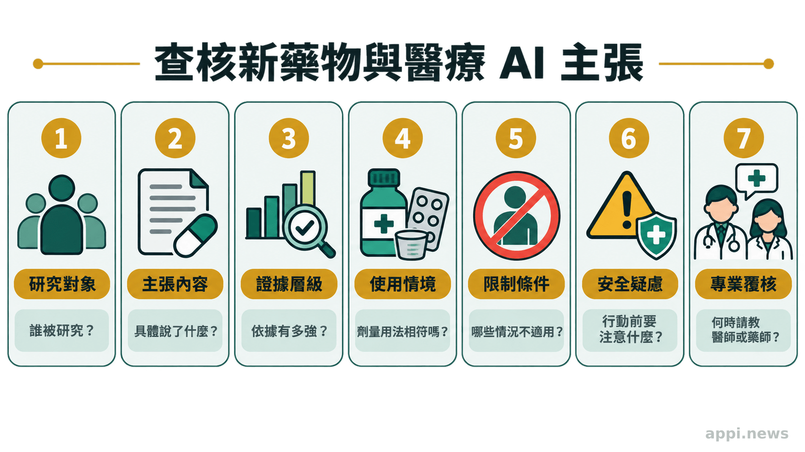 讀者查核新藥物或醫療AI主張的七張並列卡片,涵蓋研究對象、主張內容、證據層級、使用情境、限制、安全疑慮與專業覆核