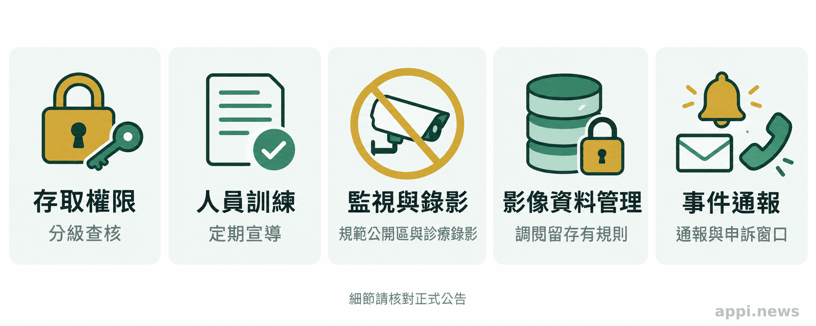 多張檢核卡片呈現存取權限、人員訓練、監視與錄影規則、影像資料管理及事件通報
