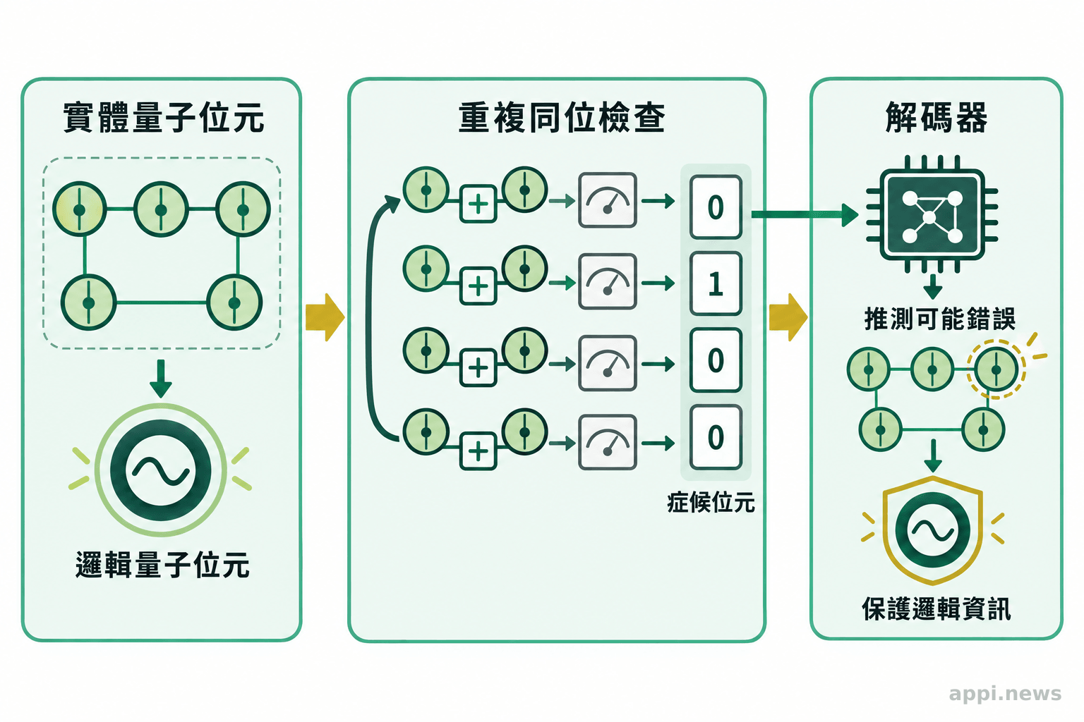 多個實體量子位元連接至一個邏輯量子位元，旁側的檢查量測產生症候位元並送入解碼器。