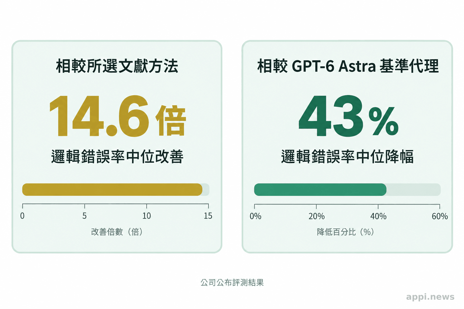 兩個分開的比較面板分別標示對文獻方法改善 14.6 倍,以及對 GPT-6 Astra 基準代理降低 43%。
