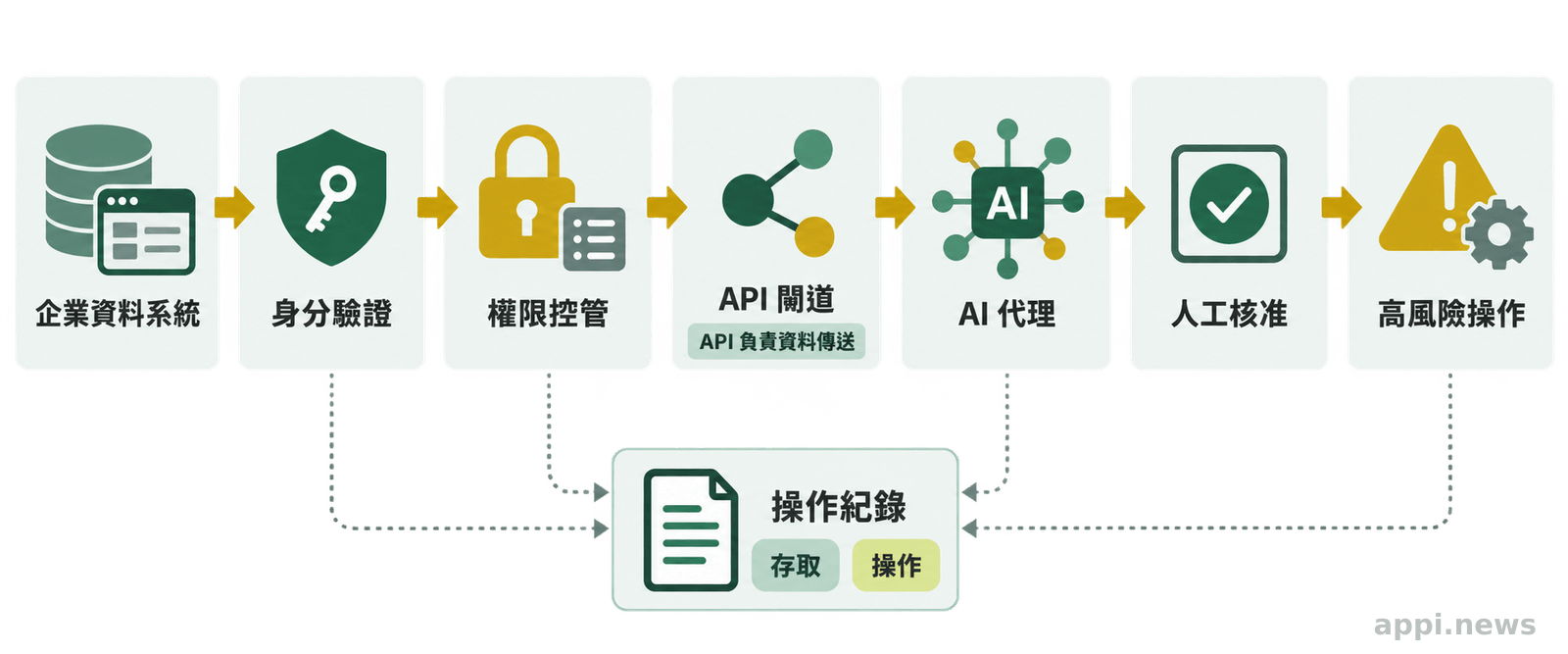 企業資料系統經過身分驗證、權限控管與 API 閘道後交由 AI 代理處理，高風險操作前設有人員核准