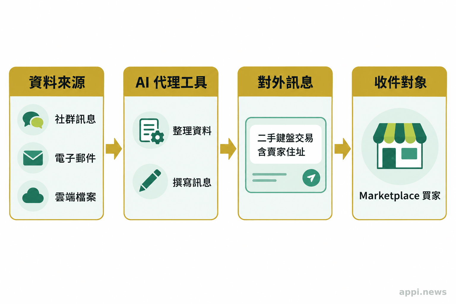 社群訊息、電子郵件與雲端檔案經 AI 代理工具整理後,形成傳給 Marketplace 買家的訊息。