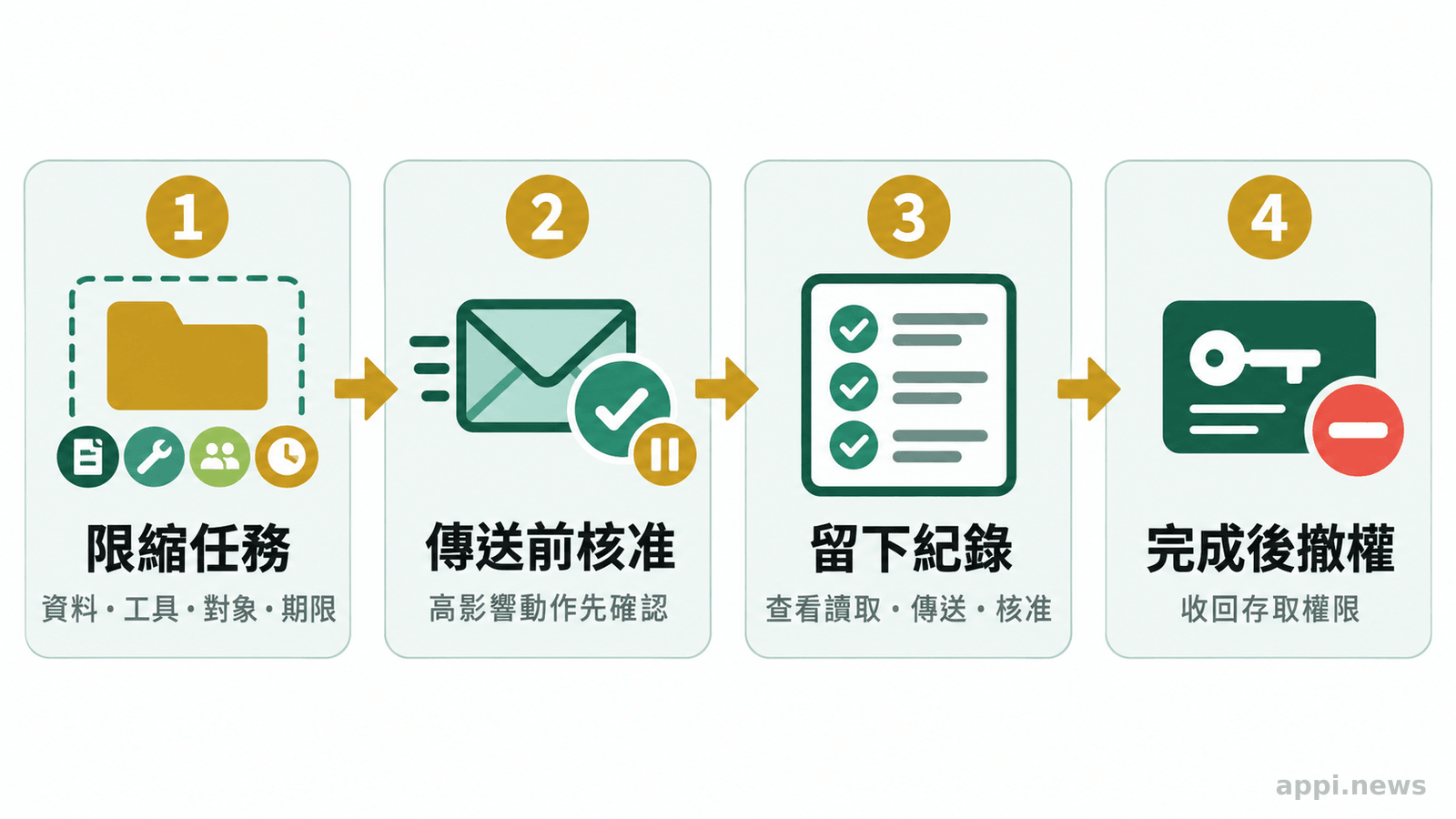 四個相連階段依序呈現代理任務限縮、傳送前核准、活動紀錄與任務完成後撤權。