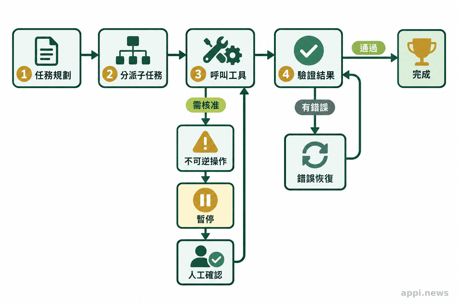 流程圖以箭頭串起任務規劃、分派子任務、呼叫工具、驗證結果、錯誤恢復與不可逆操作前的人工確認
