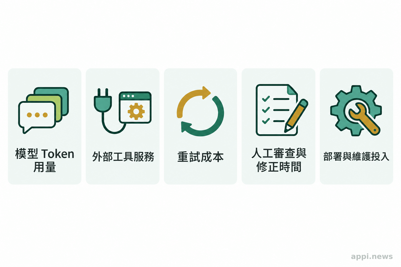 資訊圖以並列區塊呈現代理任務的模型 token 用量、外部工具服務、重試、人工審查與修正，以及部署維護投入