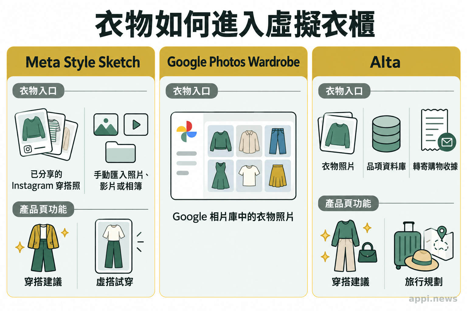 三欄比較圖列出 Style Sketch、Google Photos Wardrobe 與 Alta 的衣物入口及產品頁所列功能。
