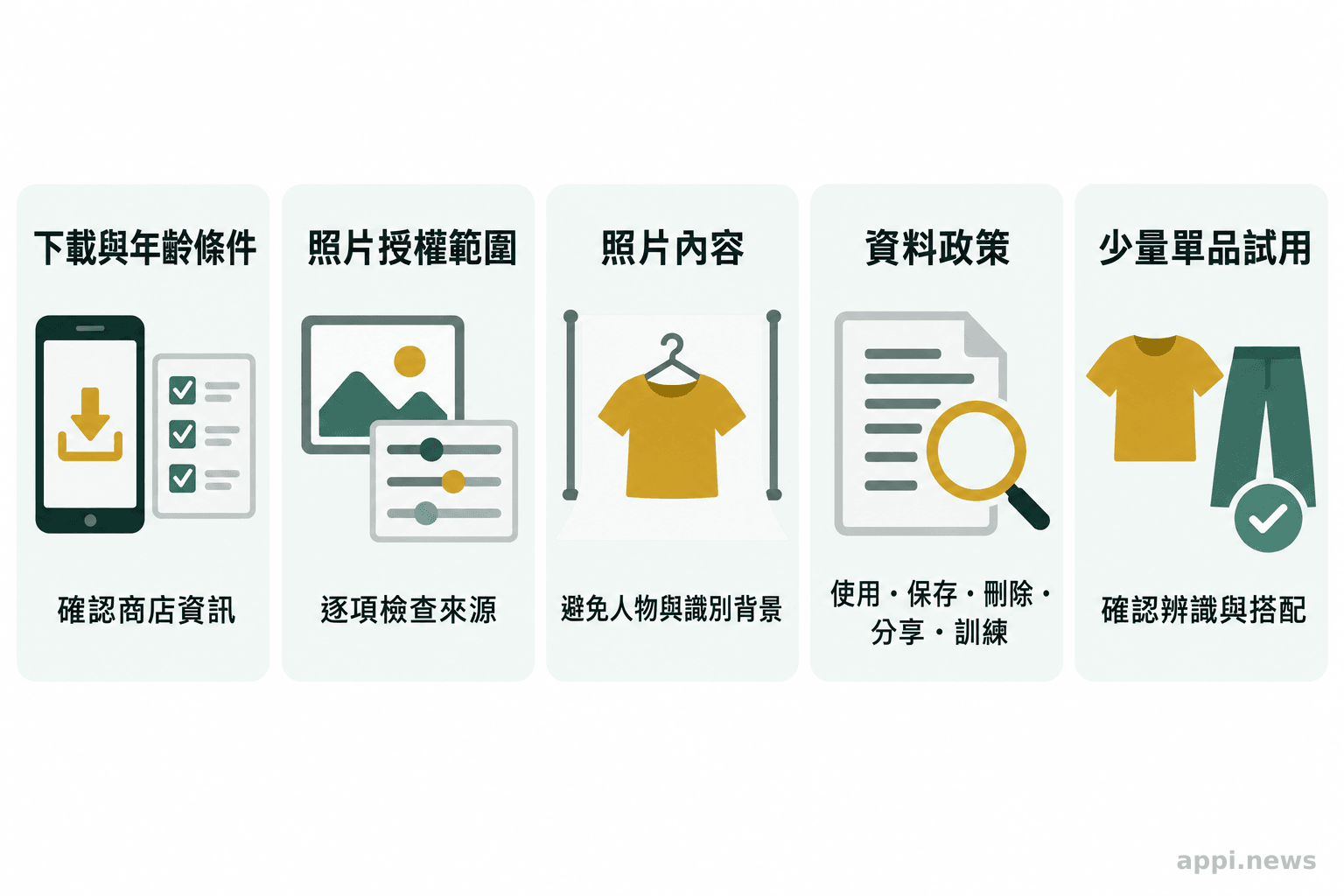 五張檢查卡列出下載與年齡條件、授權範圍、照片內容、資料政策及小量試用。