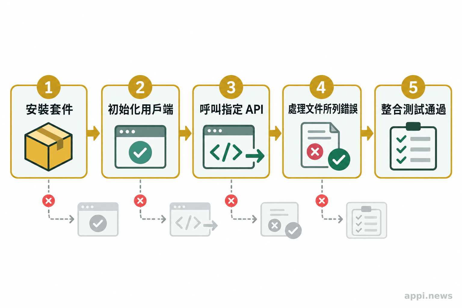 五個相連的評測節點依序檢查套件安裝、用戶端初始化、API 呼叫、錯誤處理與整合測試