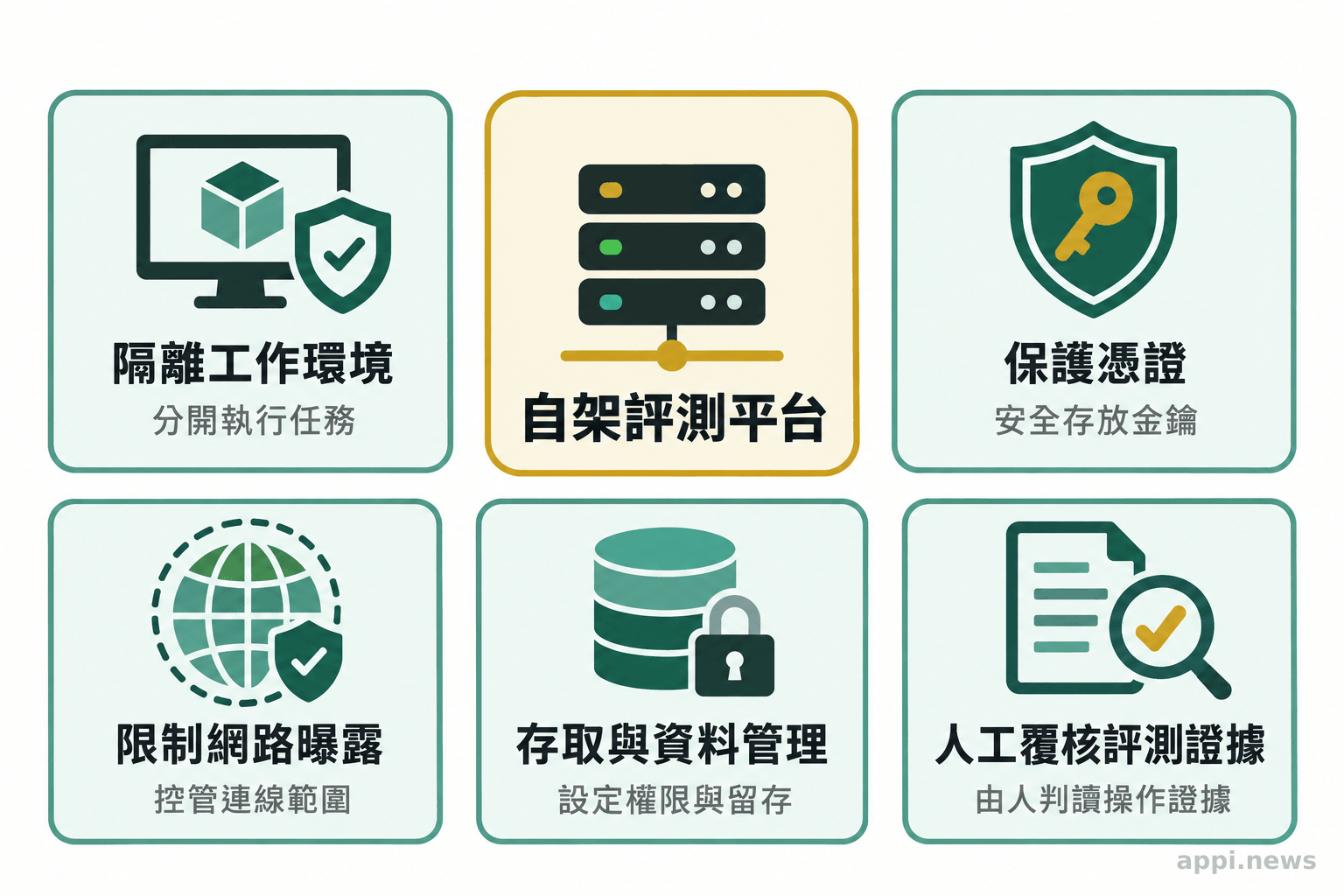 平台周圍排列隔離工作者、憑證保護、網路限制、存取與資料管理、人工覆核等防護項目