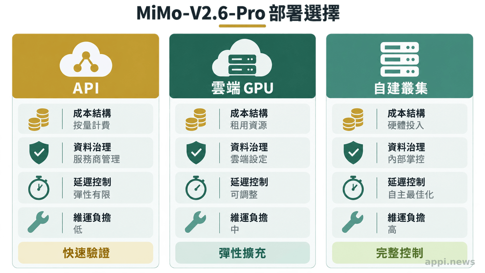 三欄並列呈現API、雲端租用GPU與自建叢集,分別標示成本結構、資料治理、延遲控制與維運負擔