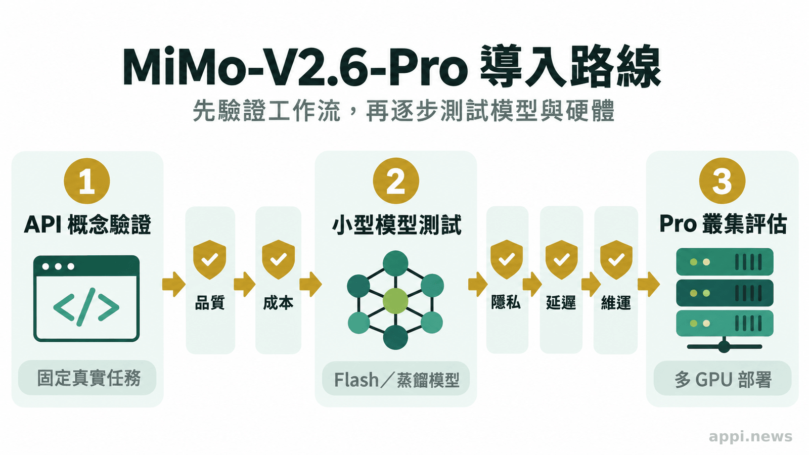一條由左至右的導入路線,依序經過API概念驗證、較小模型測試與多GPU Pro叢集評估,沿途設有品質、成本、隱私與維運檢查點